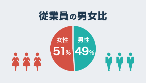 従業員の男女比