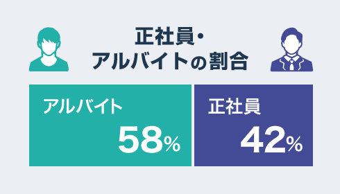 正社員・アルバイトの割合