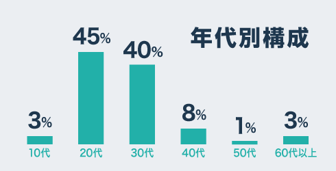 年代別構成